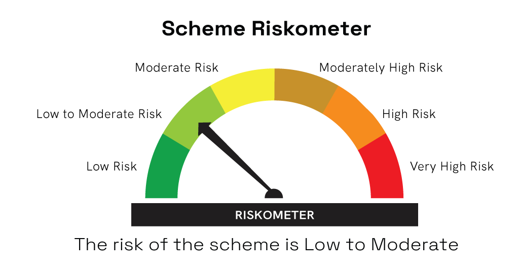 Investors understand that the principal will be at Low to Moderate Risk
